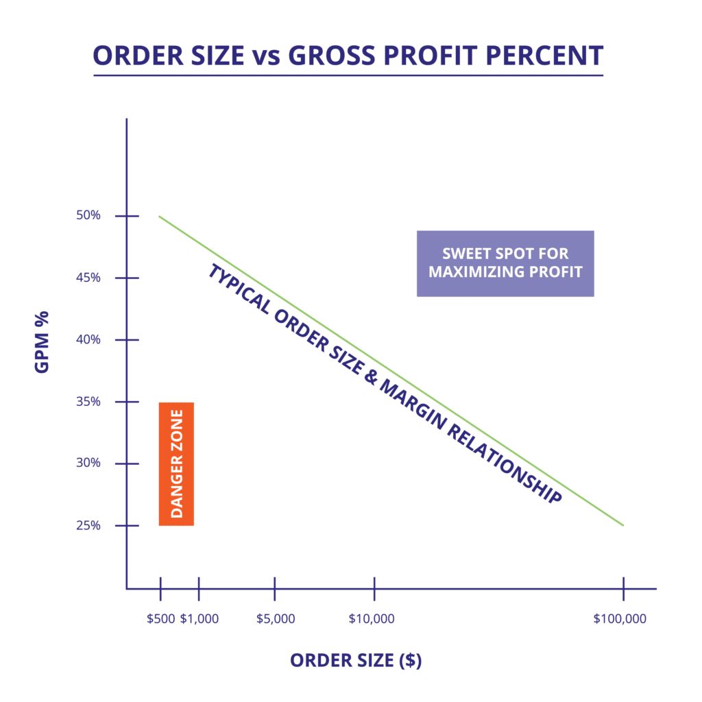 order size vs gross profit percent chart